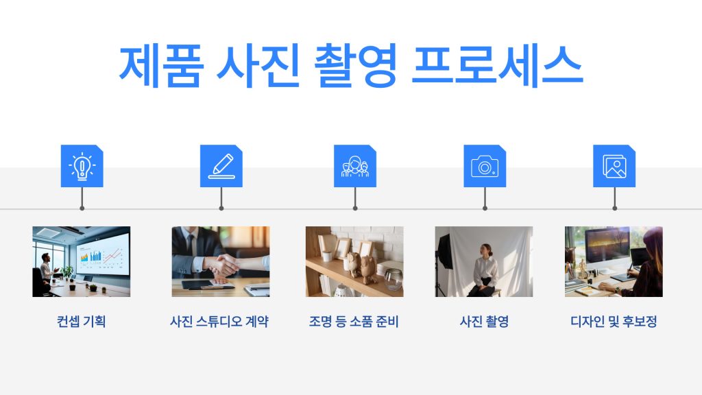 전통적인 제품 촬영의 한계