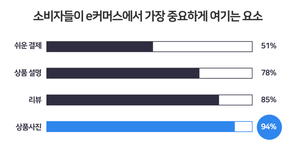 소비자들이 e커머스에서 가장 중요하게 여기는 요소