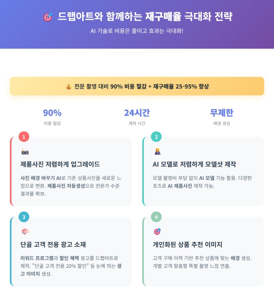 온라인 쇼핑몰 재구매율 향상을 위한 5가지 실전 전략