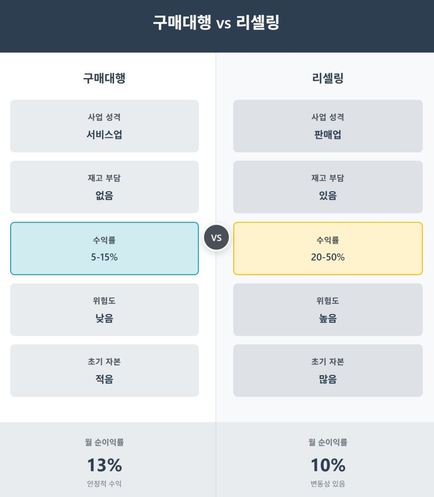 해외 구매대행에서 리셀링으로 레벨업! 온라인 쇼핑 수익 극대화 전략