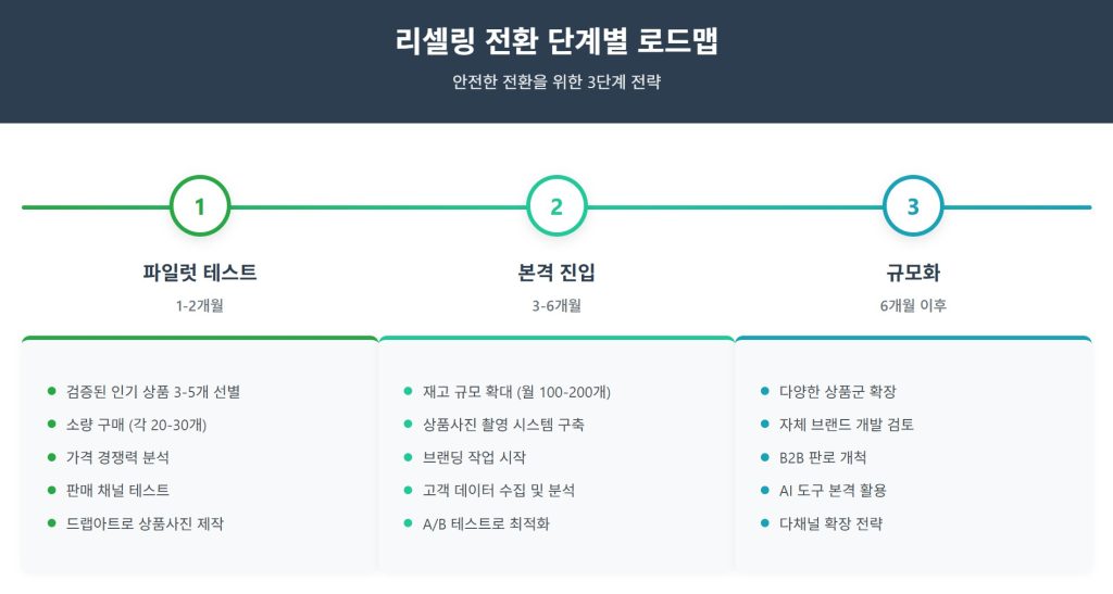 해외 구매대행에서 리셀링으로 레벨업! 온라인 쇼핑 수익 극대화 전략