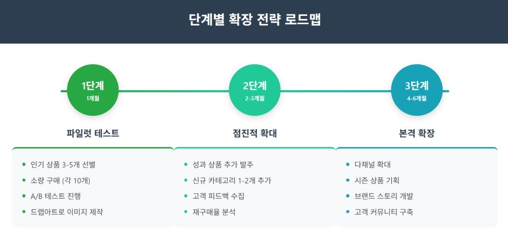 해외 구매대행에서 리셀링으로 레벨업! 온라인 쇼핑 수익 극대화 전략