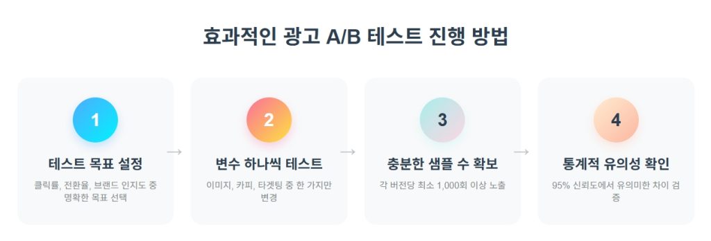 AB테스트란? 광고 A/B 테스트로 마케팅 효과 높이는 방법