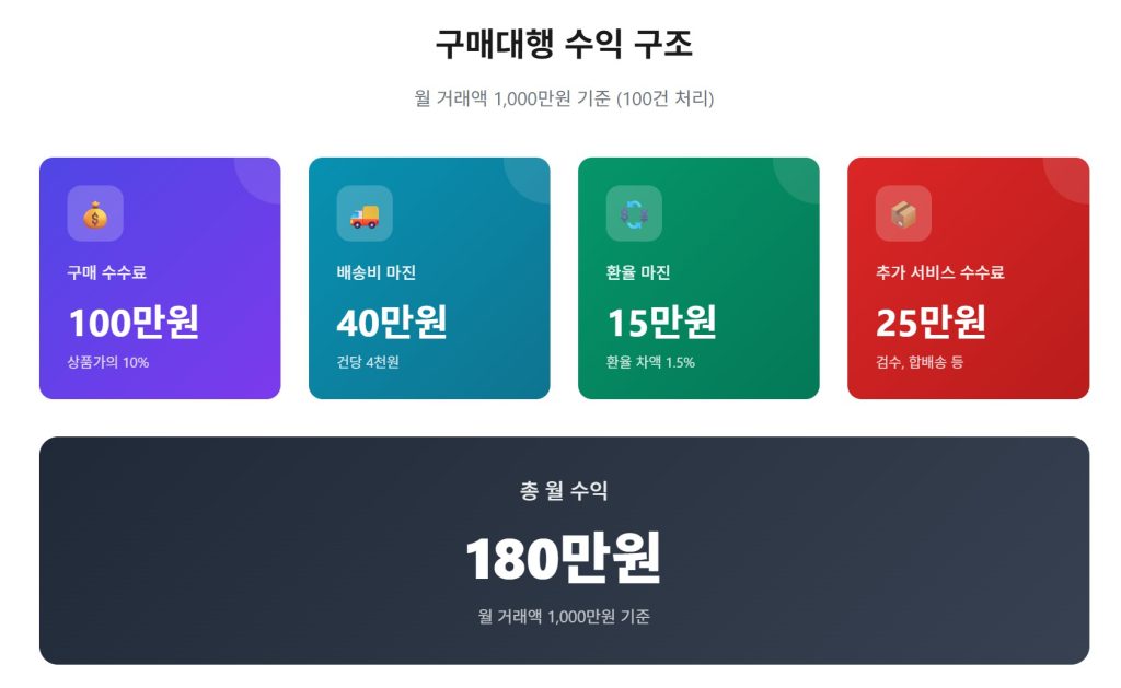 구매대행 창업 기초 완벽 가이드 - 초보자도 월 500만원 수익 가능한 완전 정복법