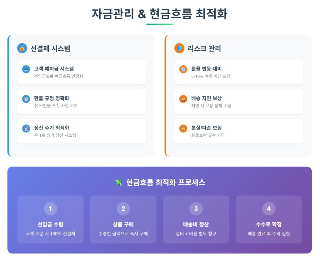 구매대행 창업 기초 완벽 가이드 - 초보자도 월 500만원 수익 가능한 완전 정복법
