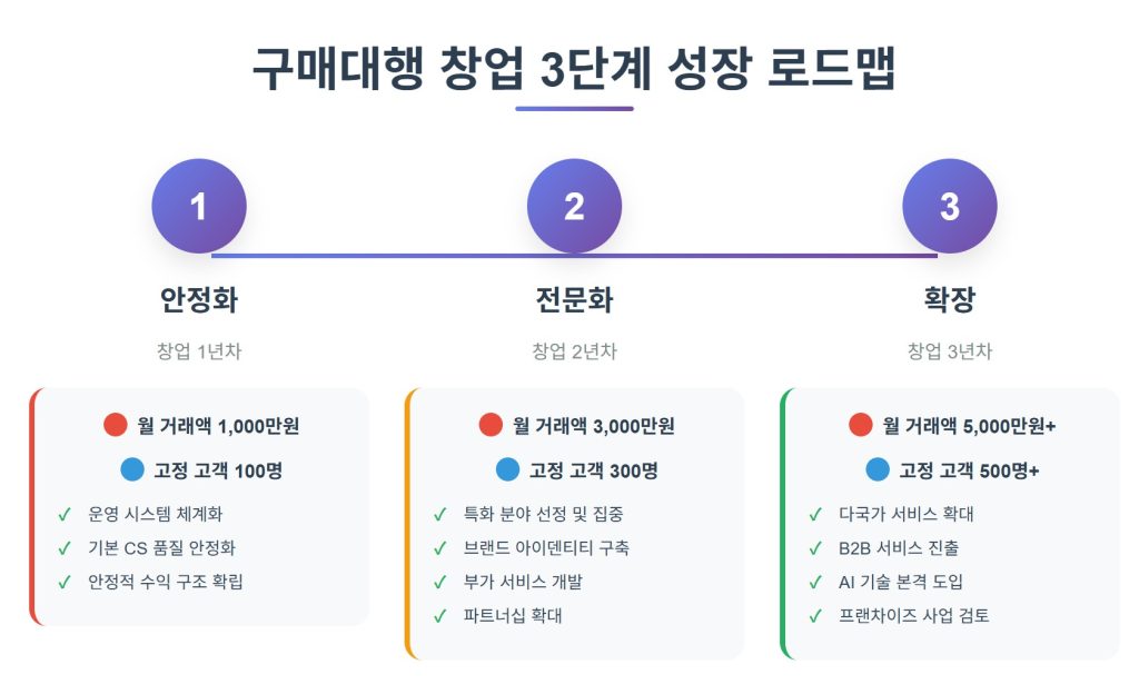 구매대행 창업 기초 완벽 가이드 - 초보자도 월 500만원 수익 가능한 완전 정복법
