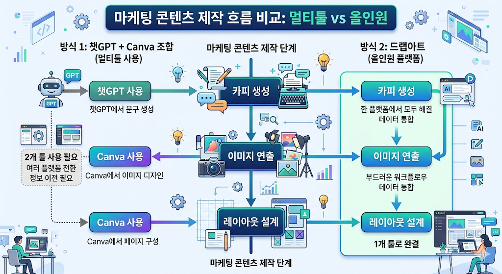 ChatGPT Canva 드랩아트 비교표 상세페이지 자동 생성과 쇼핑몰 콘텐츠 제작 기능 차이