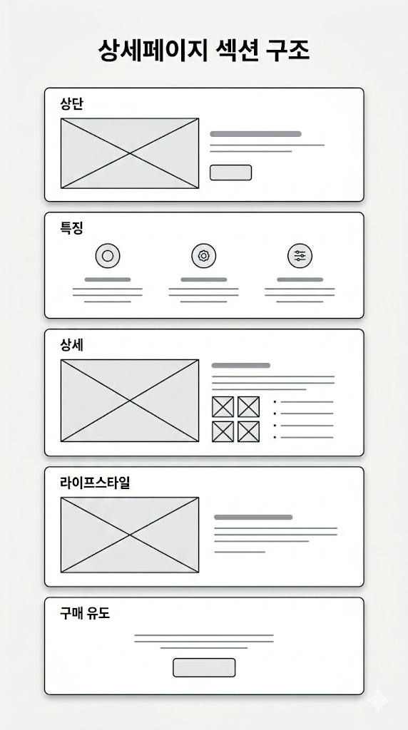 AI 상세페이지 카피 구성과 섹션 구조 예시 메인 카피 장점 설명 구매 유도 흐름