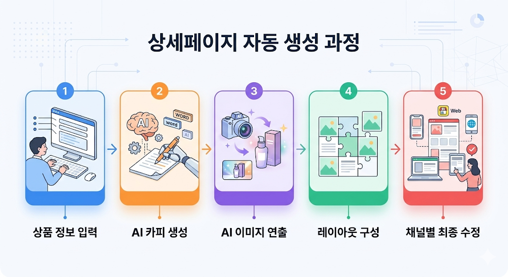 상세페이지 자동 생성 과정 다이어그램 상품 정보 입력부터 카피 이미지 레이아웃 제작까지